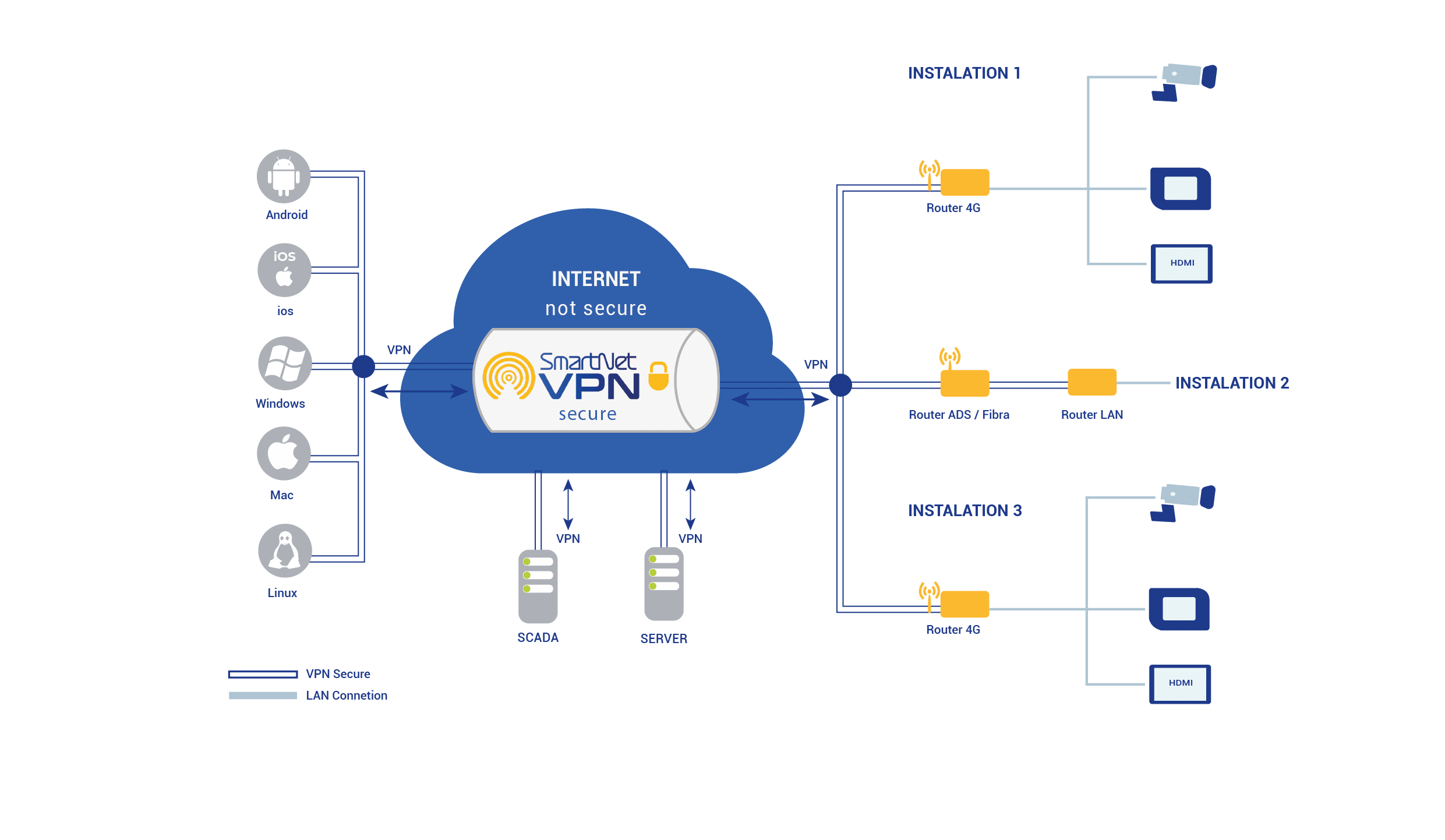 SmartNetVPN network topology — routers, machines and devices connected to one private encrypted network
