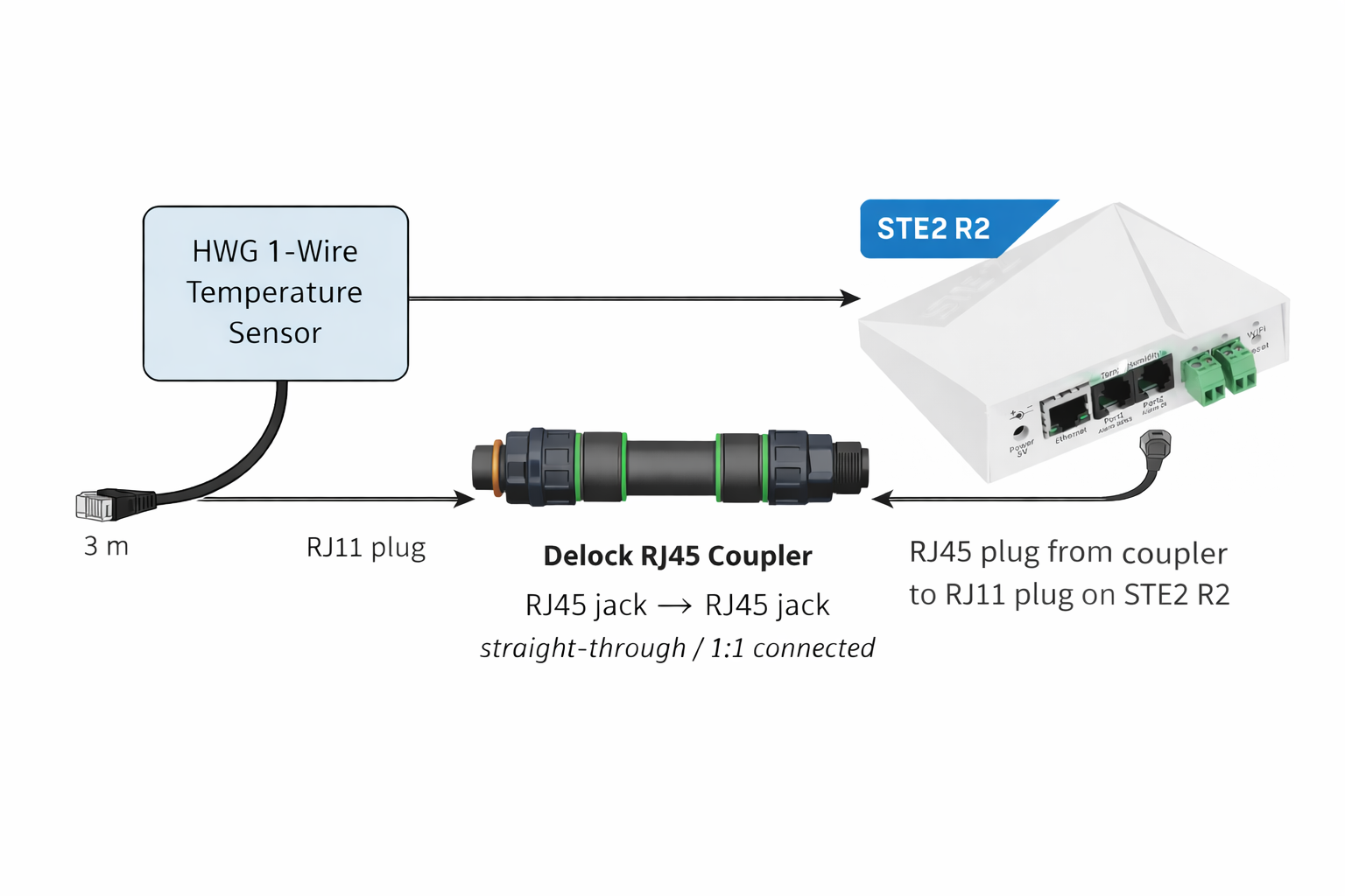 HW Group plug-in 1-Wire probe connected to monitoring unit for refrigerated storage