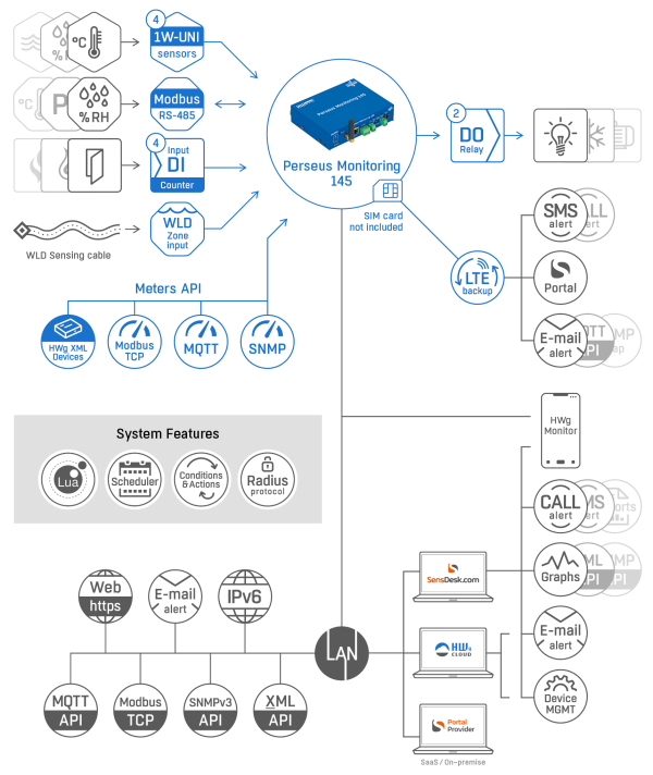 Perseus Monitoring 145