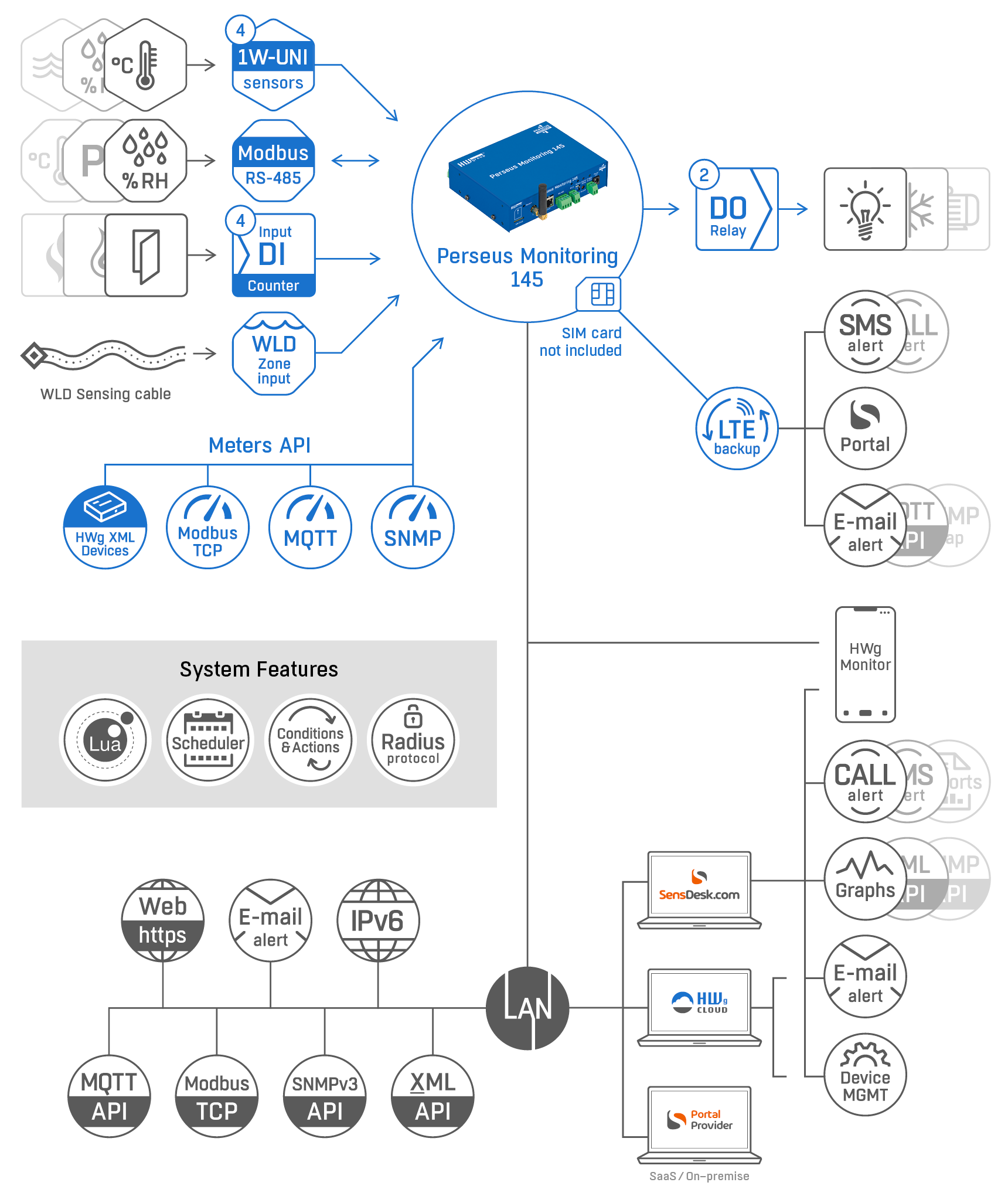 HW Group Perseus connecting probes, Modbus instruments, third-party sensors and meters to one monitoring platform