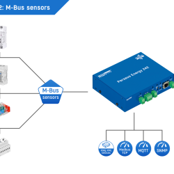 fp-perseusenergy242m-bussensors-nobg.png HW Group Perseus Energy 242 — M-Bus Master Energy Monitoring Unit