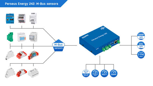fp-perseusenergy242m-bussensors-nobg.png HW Group Perseus Energy 242 — M-Bus Master Energy Monitoring Unit