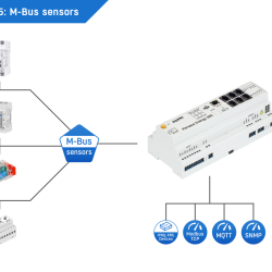 HW Group Perseus Energy 285 — DIN Rail LAN & LTE M-Bus Energy Monitoring Unit
