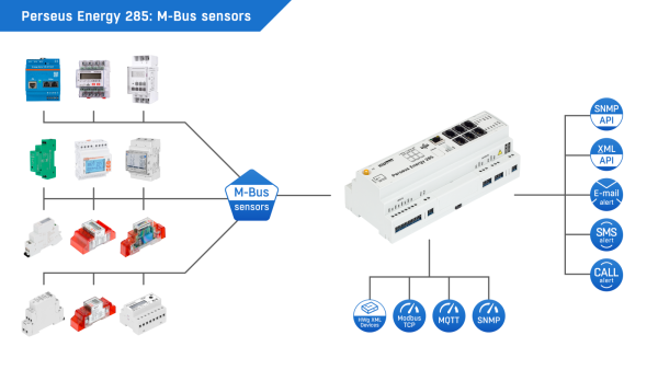 HW Group Perseus Energy 285 — DIN Rail LAN & LTE M-Bus Energy Monitoring Unit