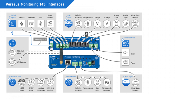Perseus Monitoring 145