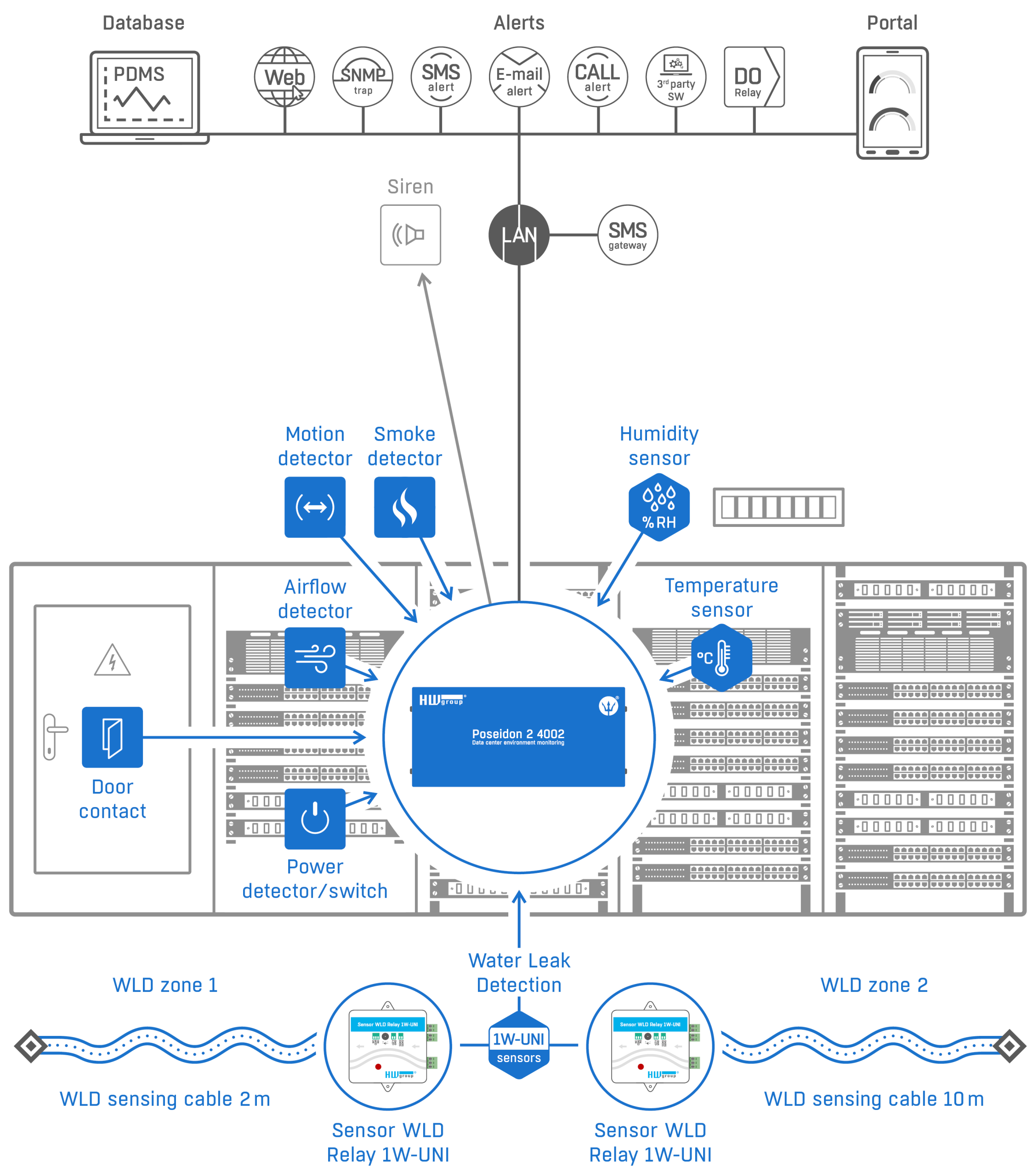 HW Group monitoring units and sensors watching temperature, leaks and access across server racks