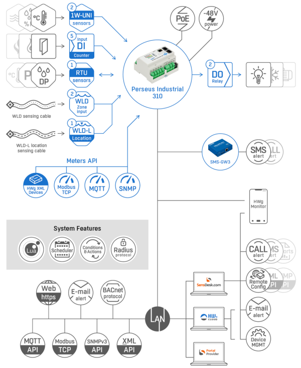 Perseus Industrial 310 connection diagram HW Group Perseus Industrial 310 connection diagram