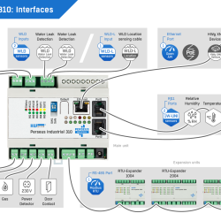 Perseus Industrial 310 interfaces HW Group Perseus Industrial 310 interfaces including the WLD-L port