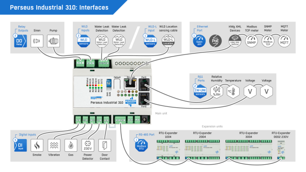Perseus Industrial 310 interfaces HW Group Perseus Industrial 310 interfaces including the WLD-L port
