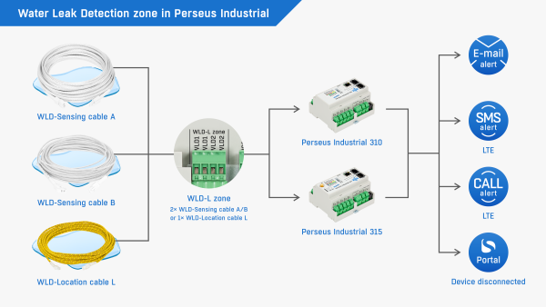 Water leak detection zone in Perseus Industrial Water leak detection zone wired to an HW Group Perseus Industrial unit