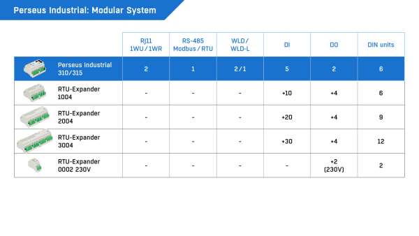 Perseus Industrial modular system table HW Group Perseus Industrial modular system comparison table