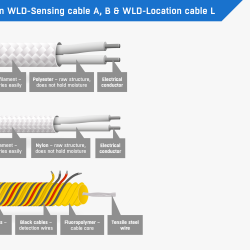 WLD sensing cable A/B vs WLD-Location Cable L Comparison of WLD sensing cable A/B zone detection versus WLD-Location Cable L leak location