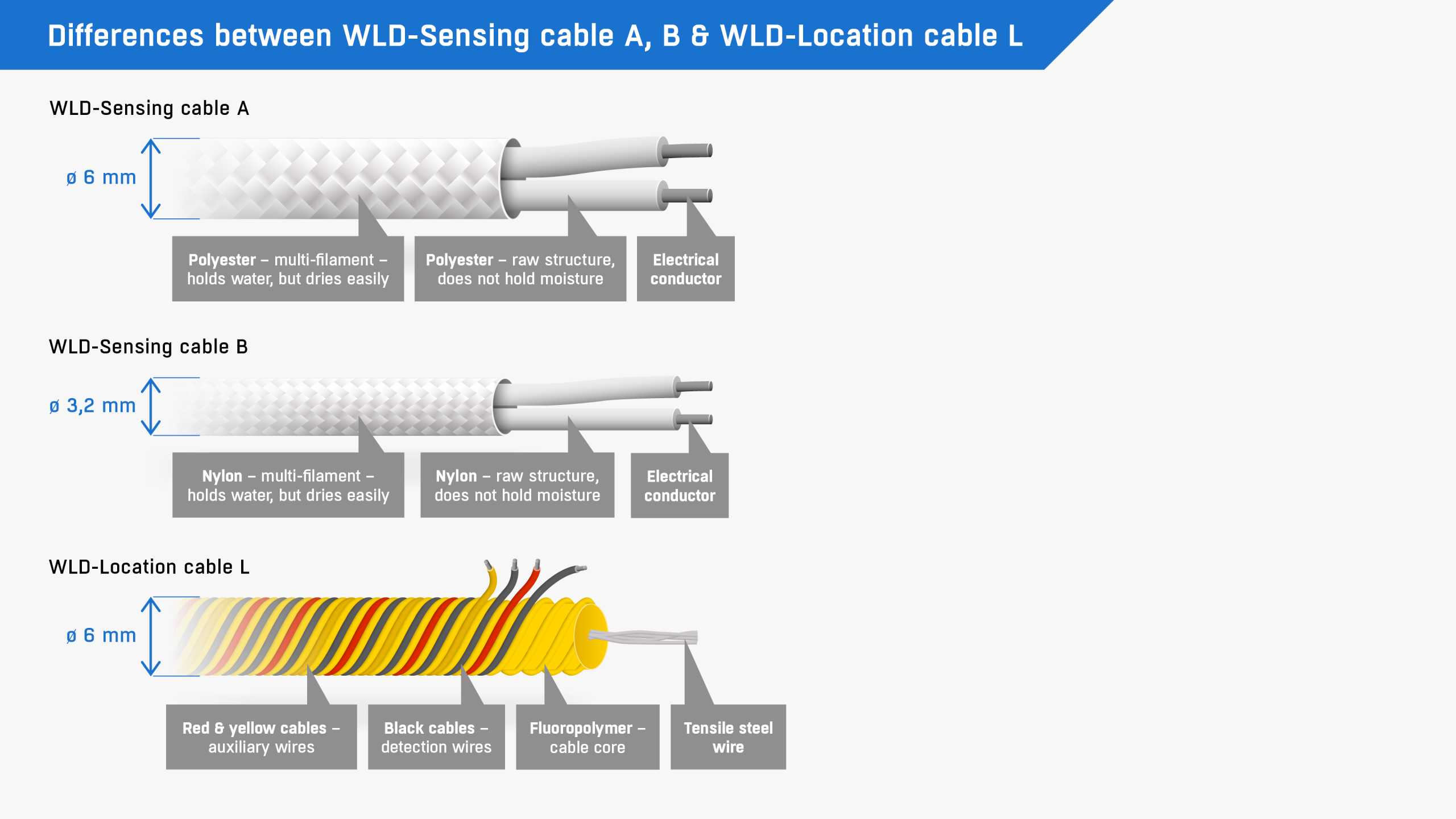 Comparison of standard water leak sensing cable, which reports a zone, and location cable, which reports the distance to the leak