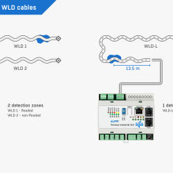 Detection modes of WLD cables Detection modes of HW Group WLD sensing cables