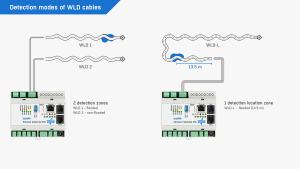 Detection modes of WLD cables Detection modes of HW Group WLD sensing cables