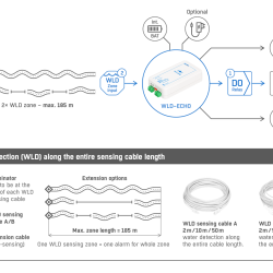 HW Group WLD-ECHO connection diagram HW Group WLD-ECHO diagram showing two WLD sensing cable zones feeding the detector, with audio alarm, visual alarm and relay output
