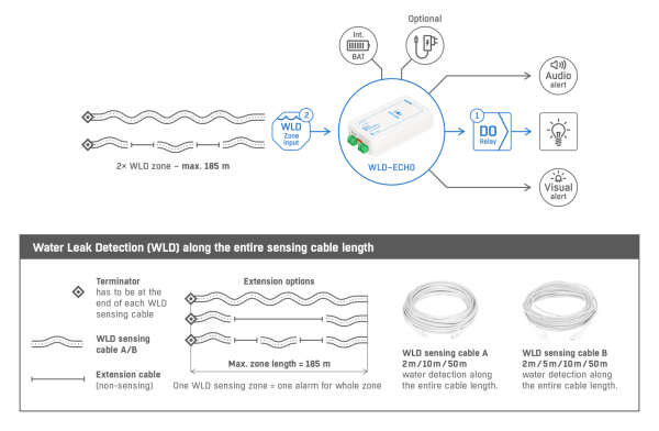 HW Group WLD-ECHO connection diagram HW Group WLD-ECHO diagram showing two WLD sensing cable zones feeding the detector, with audio alarm, visual alarm and relay output