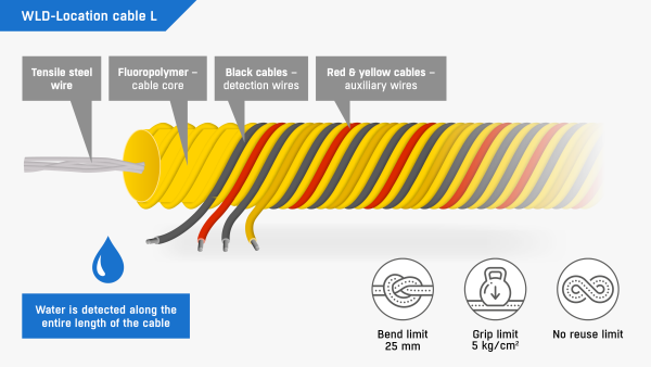 HW Group WLD-Location Cable L HW Group WLD-Location Cable L, a water leak sensing cable that reports the distance to the leak