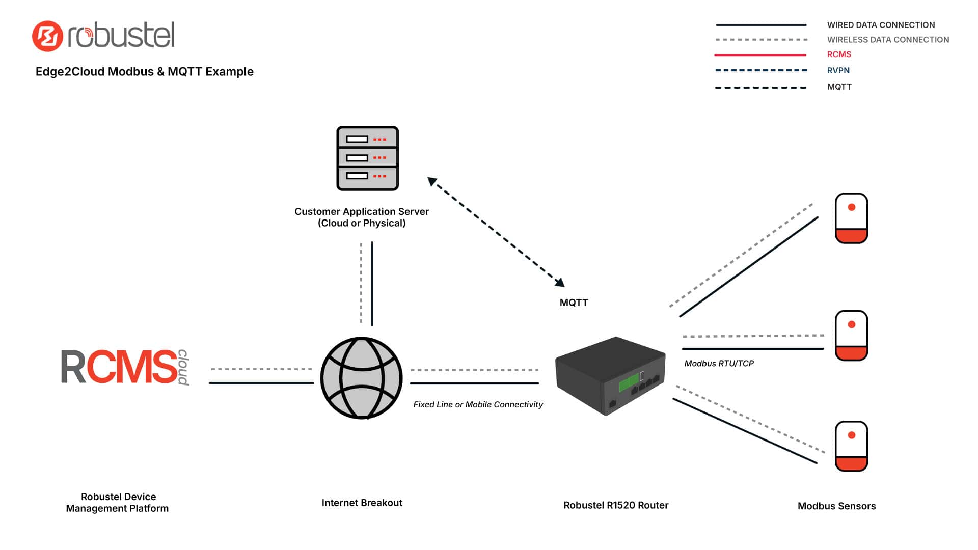 Diagram of an edge gateway reading Modbus devices and publishing the data over MQTT to a cloud platform
